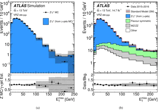 Figure 3: Left, the E T miss spectrum in S herpa Z/γ ∗ + jets MC simulation compared to that of the γ + jets background estimation technique applied to S herpa γ + jets MC simulation in VRZ