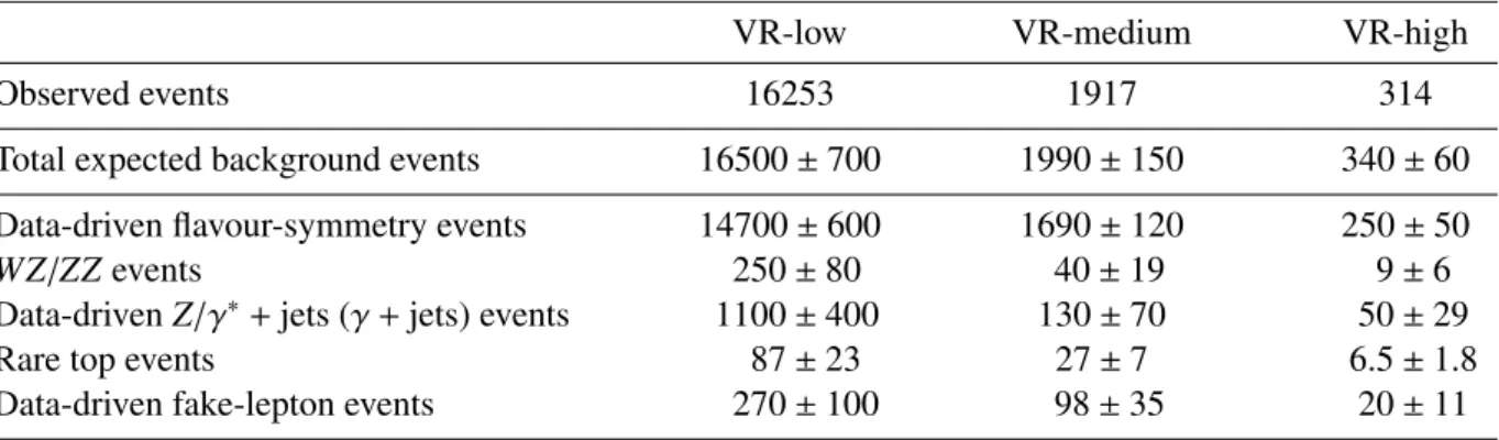 Table 7: Expected and observed event yields in the three validation regions, VR-low, VR-medium and VR-high