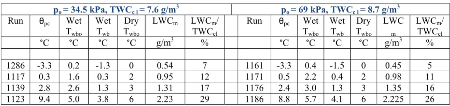 Table 1. Runs with grinder configuration A at 34.5 kPa and 69 kPa with closely matched θ pc 