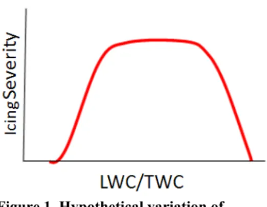 Figure 1. Hypothetical variation of   icing severity with LWC/TWC                                                             
