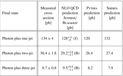 Table 5: Measured and predicted integrated cross sections.