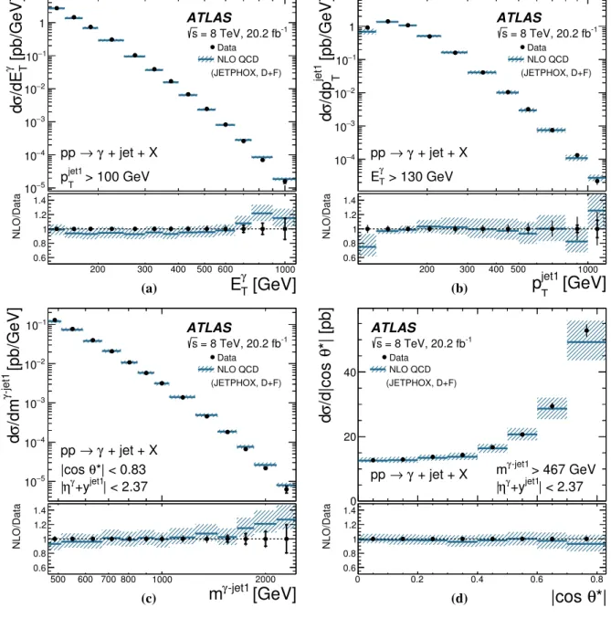 Figure 3: Measured cross sections for isolated-photon plus one-jet production (dots) as functions of (a) E γ T , (b) p jet1 T , (c) m γ−jet1 and (d) | cos θ ∗ |