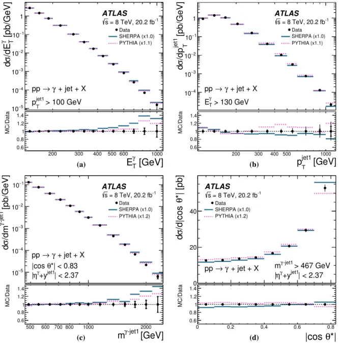 Figure 4: Measured cross sections for isolated-photon plus one-jet production (dots) as functions of (a) E γ T , (b) p jet1 T , (c) m γ−jet1 and (d) | cos θ ∗ |, presented in Figure 3