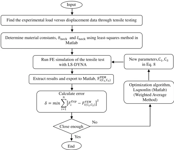 Fig. 1 Flowchart for the inverse method used in the present workClose enough No 