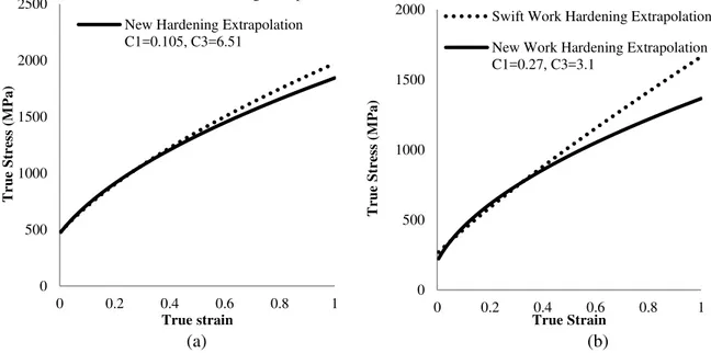 Fig. 4 Comparison of the true stress-true strain curves for the new hardening and Swift work hardening model for: 