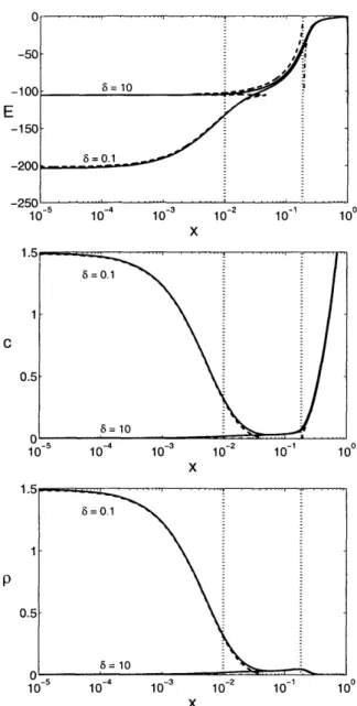 Figure  5-10:  Numerical  solutions  (solid  lines) for  the  dimensionless  electric field  E(x),  average  concentration  c(x),  and  charge  density  p(x)  above  the diffusion-limited  current  (j  =  1.5) compared  with  leading  order  asymptotic app