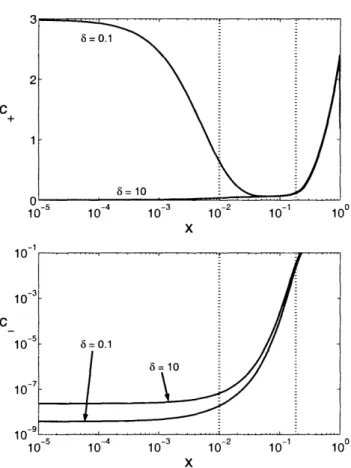 Figure  5-11:  Numerical  solutions  for  the  dimensionless  cation  and  anion concentrations  above  the  diffusion-limited  current  (j  =  1.5)  for  k  =  1, jr  =  2,  e =  0.01,  and  =  0.1, 10