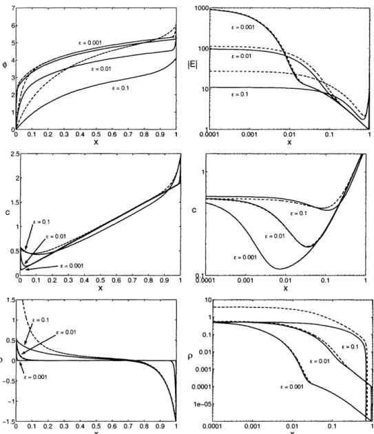 Figure  5-2:  Numerical  solutions  (solid lines)  compared  with  the  leading  or- or-der  uniformly-valid  approximations  (dashed  lines)  given by  (5.43)-(5.46)  for the  dimensionless  potential,  +(x),  electric  field,  E(x),  concentration,  c(x)