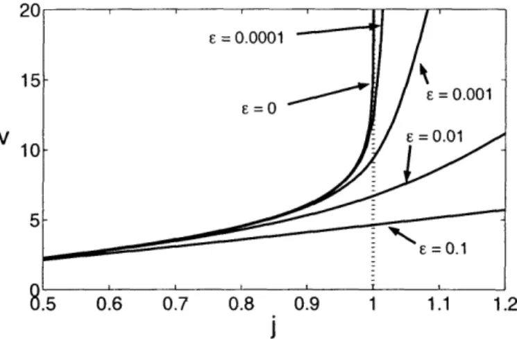 Figure  5-5:  Polarographic  curves  for  values  of  0,  0.0001,  0.001,  0.01, and  0.1  (listed  in  order  from  uppermost  to  lowest  curves)  with  the  other physical parameters  taken to  be 5 =  0, k  = 10, and  jr  =  10
