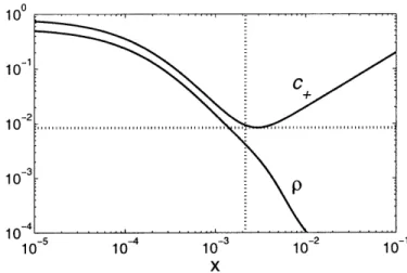 Figure  5-6:  Numerical  solutions  for the  dimensionless  cation  concentration c+(x)  and  (full)  charge  density  2p(x)  at  the  diffusion-limited  current  (j  = 1.0)  with  physical  parameters  kc  =  10,  j  =  10,  a  =  aa  =  0.5,  =  0.0 and 