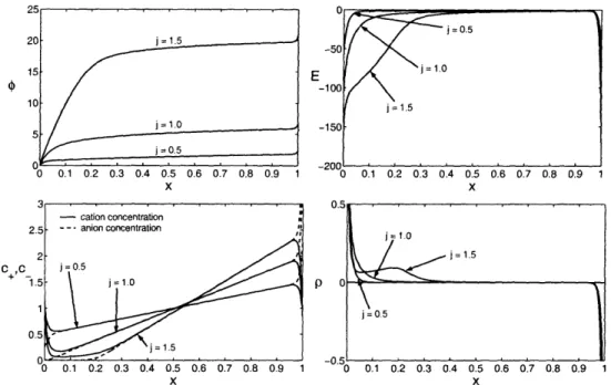Figure  5-7:  Profiles  of  the  dimensionless  potential  (top  left),  electric  field (top  right),  total  ionic  concentration  (bottom  left),  and  charge density   (bot-tom  right)  in  three  regimes:  below  the  classical  diffusion-limited  cur