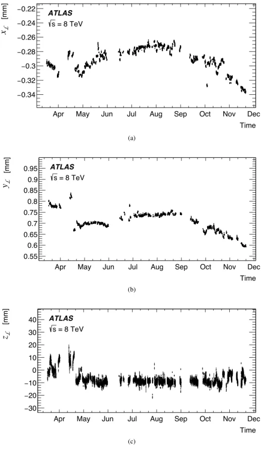 Figure 7: Position of the luminous region in ATLAS over the course of pp running in 2012 at √