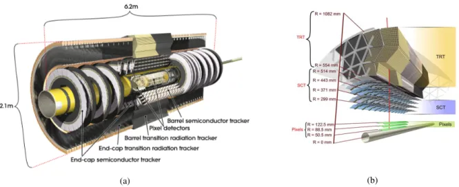Figure 1: Schematic views of the ATLAS Run 1 inner detector: (a) barrel and end-cap sections; (b) cross section of the barrel section showing the TRT, SCT, and pixel sub-detectors.