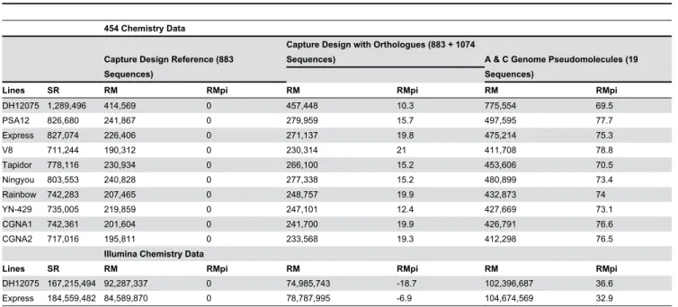 Table 4. Summary of sequence read mapping performance using multiple reference sequence sets.