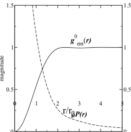 Figure 1. The pair-distribution function g σσ 0 (r) gives the probability of finding a σ-spin electron at r if there is already a σ-spin electron at the origin (Coulomb repulsion neglected)