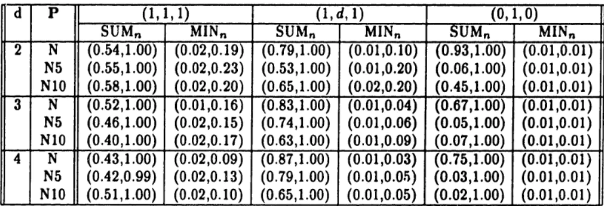 Table  6.2:  Intervals  for  SUM,  and  MIN,:  Uniform  distributions.