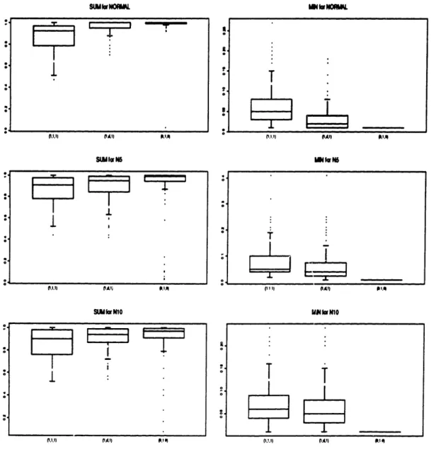 Figure  6.3:  2-dimensional  unimodal  distributions