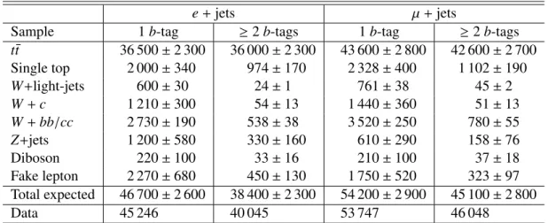 Table 1: Expected and observed event yields in the four channels (“e + jets, 1 b-tag”, “e + jets, ≥2 b-tags”, “µ + jets, 1 b-tag” and “µ + jets, ≥2 b-tags”) after the final event selection including the cut on the reconstruction likelihood.