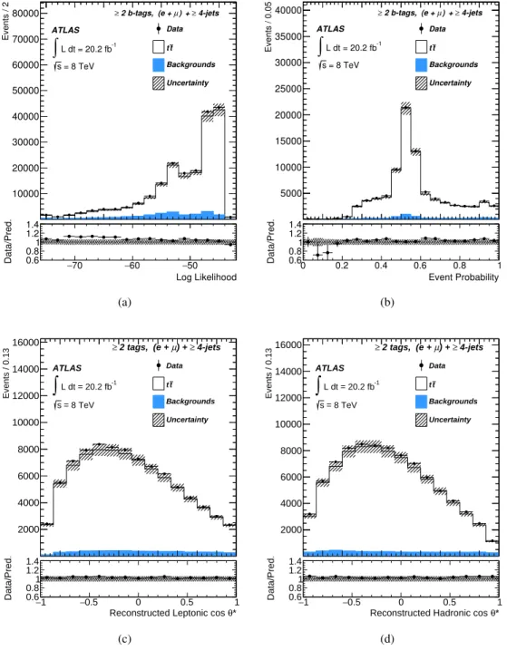 Figure 2: Measured and predicted distributions of (a) likelihood and (b) event probability from the kinematic fit and reconstructed cos θ ∗ distribution using (c) the leptonic and (d) the hadronic analysers with ≥2 b-tags