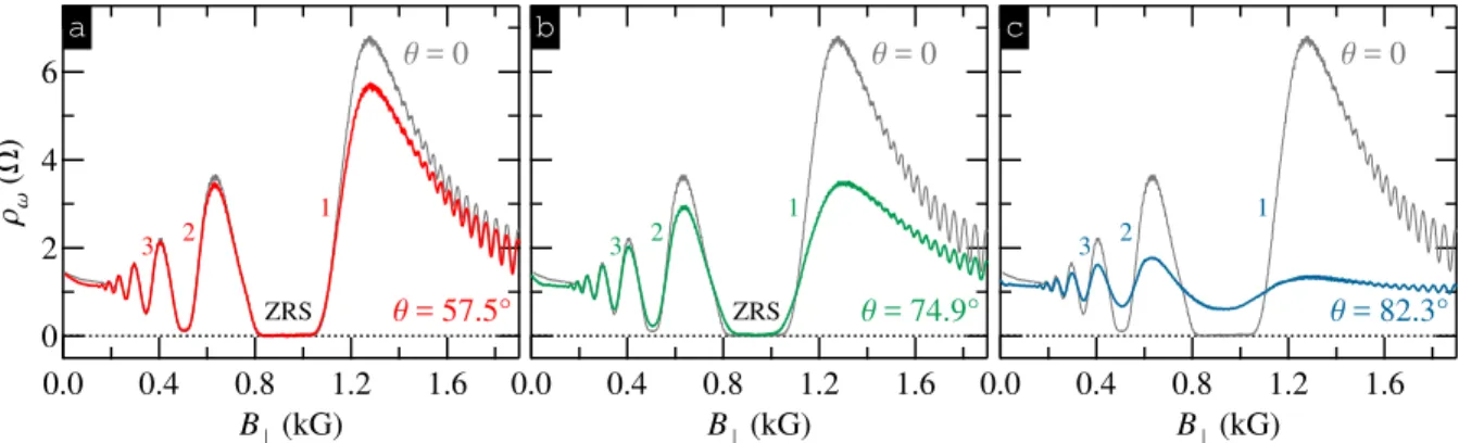 Figure 3. Magnetoresistivity ρ ω (B ⊥ ) measured under microwave irradiation of f = 48.4 GHz at different tilt angles: (a) θ = 57.5 ◦ , (b) θ = 74.9 ◦ , and (c) θ = 82.3 ◦ 