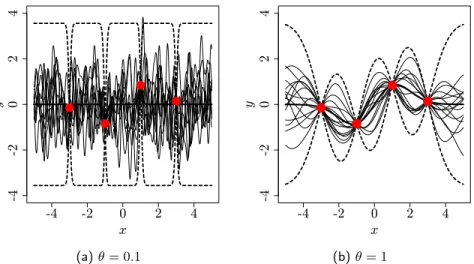 Figure 1: Kriging mean (thick solid line) along with the 95% confidence intervals (thick dashed lines), i.e., m(x) ± 1.96s(x)