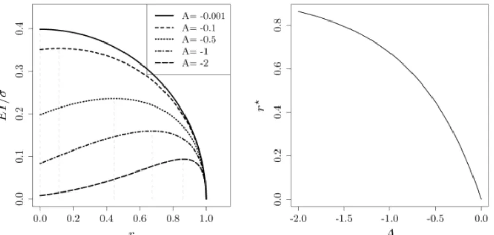 Figure 2: Left: Normalized EI as a function of r ∈ [0, 1] in the vicinity of the sample point with the lowest function value for a small length scale