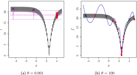 Figure 3: Ackley function (solid line) approximated by a kriging model (mean ± std. deviation, thick/thin lines) with θ = 0.001 (dashed) and θ = 100 (dotted)