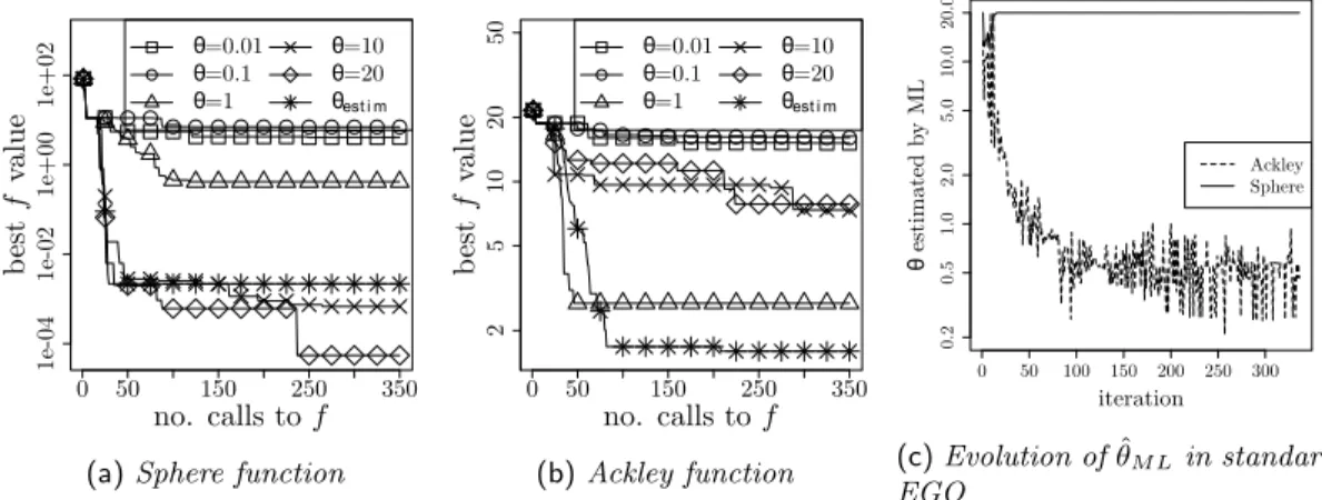Figure 5: Median of the best objective function vs. number of calls of standard EGO and EGO with different fixed length scale in dimension 5.