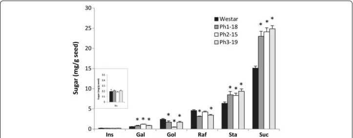 Figure 8 Sugar levels in mature seeds of phaseolin-IMT transgenic lines. Sugars were extracted from defatted mature seeds from wild-type Westar (black column) and phaseolin-IMT transgenic lines, Ph1-18 (dark grey), Ph2-15 (white) and Ph3-19 (light grey) an