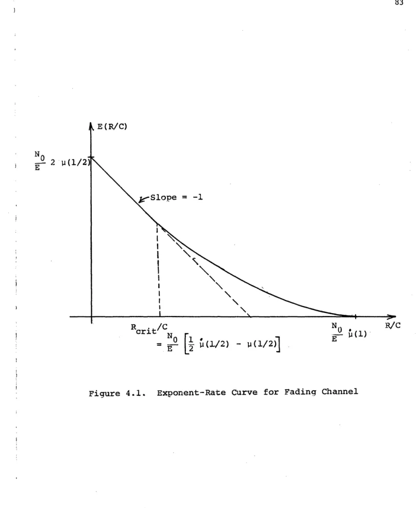 Figure 4.1.  Exponent-Rate  Curve for Fading ChannelNo