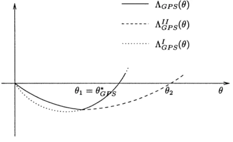 Figure  4:  GPS,  1 as  the  largest  positive  root  of the  equation  AGPS,1(0)  =  0