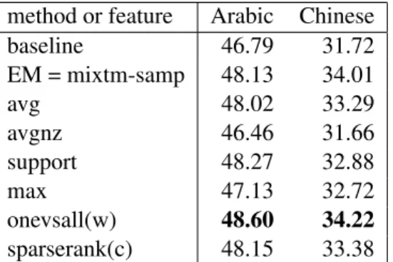 Table 6 shows the combination of all features from table 5. Disappointingly, this does somewhat worse than onevsall on its own