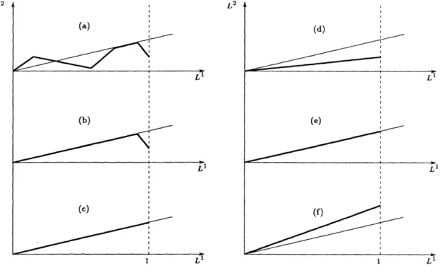 Figure  3:  By  the  property  of  constant  controls  within  each  region  of  system dynamics  the  state  trajectory  in  (b)  is  no  more  costly  than  the  trajectory  in  (a).