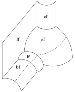 Figure 1-2: A stylized view of M. The dashed line is where ff intersects bf , if and sf 
