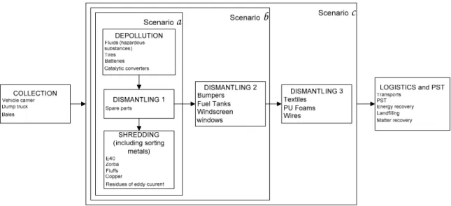 Figure 1. Overview of the 3 scenarios implemented experimentally at industrial scale. Multi-criteria  analysis concerned the depollution, dismantling and shredding/sorting operations and did not  include the end-of-life vehicles’ (ELVs’) collection phase o