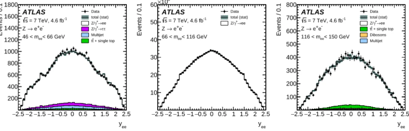 Figure 8: The dilepton rapidity distributions for Z/γ ∗ → e + e − candidates with two central electrons in the mass regions 46 &lt; m ee &lt; 66 GeV (left), 66 &lt; m ee &lt; 116 GeV (middle) and 116 &lt; m ee &lt; 150 GeV (right)