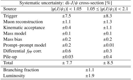 Table 1: The summary of relative systematic uncertainties in the di-J/ψ cross-section in the central and forward rapidity regions of the sub-leading J/ψ