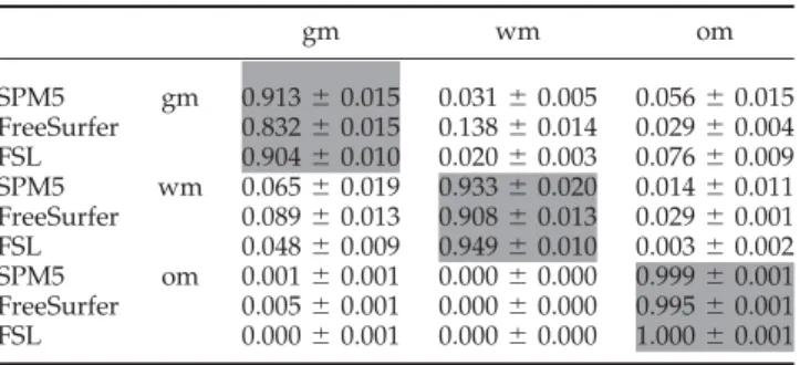 TABLE III. Average confusion matrices, multiple- multiple-anatomical-model BrainWeb data