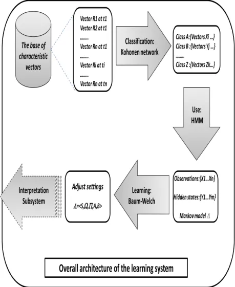 Figure 2. Learning and classification with HMM. 