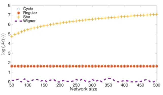 Fig. 9: Mp¨q growth of networks with size D. Proof of Proposition 4 J “ »—— — – λ 1 1 0 