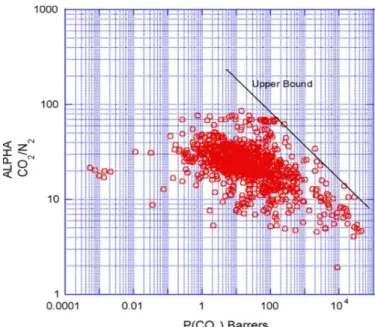 Figure  3.2 Upper  bound  correlations of  carbon  dioxide  and  nitrogen  selectivity  and  permeability (Robeson, 2008).