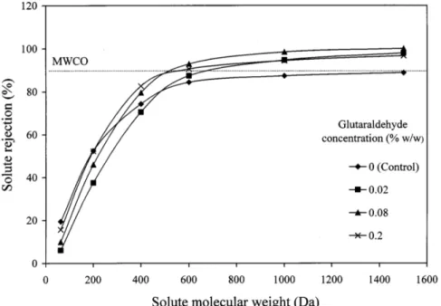 Figure  3.3 Solute  rejection  curves  for  various  nanofiltration  membranes  with  low  molecular  weight  solutes