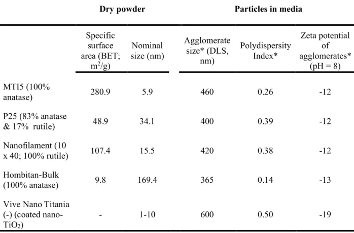 Table 1. Physico-chemical characteristics of titanium dioxide (TiO 2 ) test samples