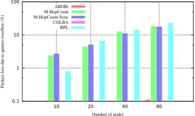 Figure 6. Queue overflow ratio for 5 pkts/s/node.