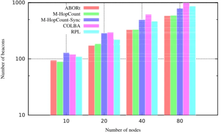 Figure 12. Overhead for 5 pkts/s/node.
