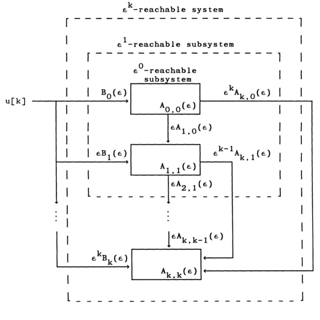 FIGURE  A.1  Block  diagram  showing  the  structure  of  an  e  -reachable system  in  standard  form  (upper  off-diagonal  blocks  of  As(e)  have been  omitted  for  clarity).