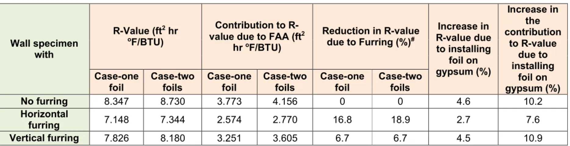 Table 1. Comparison between R-values of wall specimens with and without furring for the “Case-one foil” and “Case-two foils”