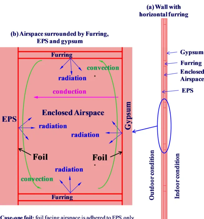 Figure 1. A schematic of vertical cross-section of wall specimen with four horizontal furring  showing the modes of heat transfer inside the enclosed airspace (Note: the drawing in Figure 1b 