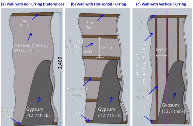 Figure 2. Wall specimens with (a) no furring, (b) horizontal furring and (c) vertical furring