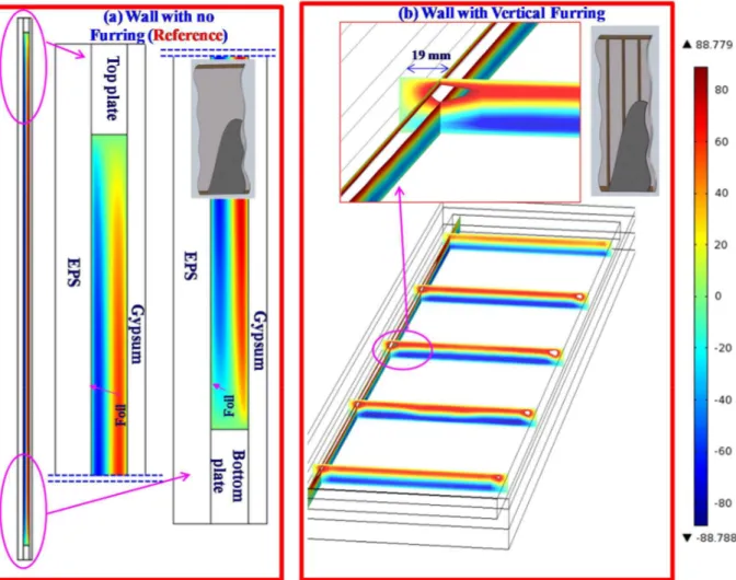 Figure 5. Vertical velocity contours (in mm/s) for wall with (a) no furring and (b) vertical furring  (indoor temperature = 21 o C, outdoor temperature = 6 o C, foil emissivity = 0.05, Case-one foil: foil 